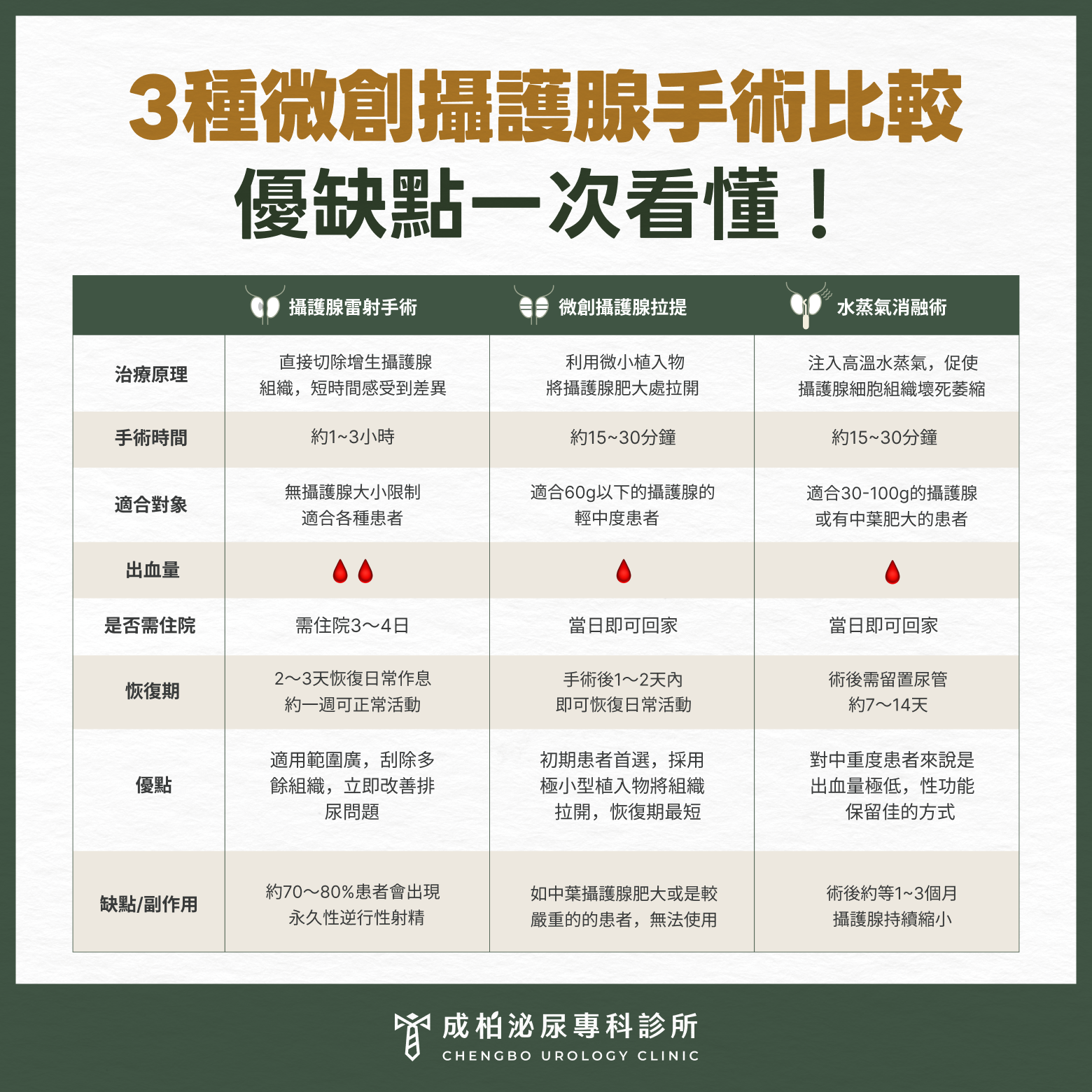 3種微創攝護腺手術比較，優缺點一次看懂！