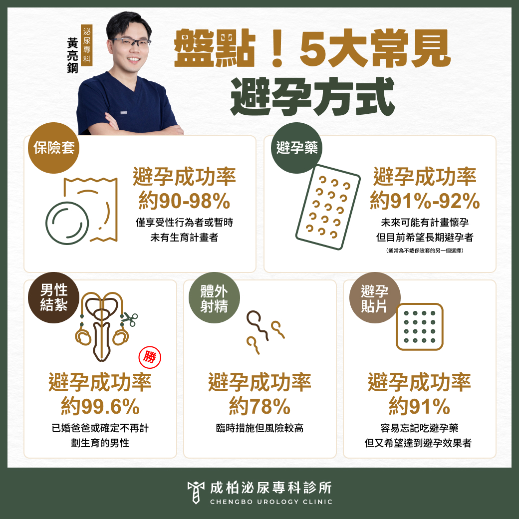 男性結紮後遺症vs女性結紮後遺症,10分鐘搞懂原理、風險、優缺點與你該怎麼選? 1 盤點五大避孕方式