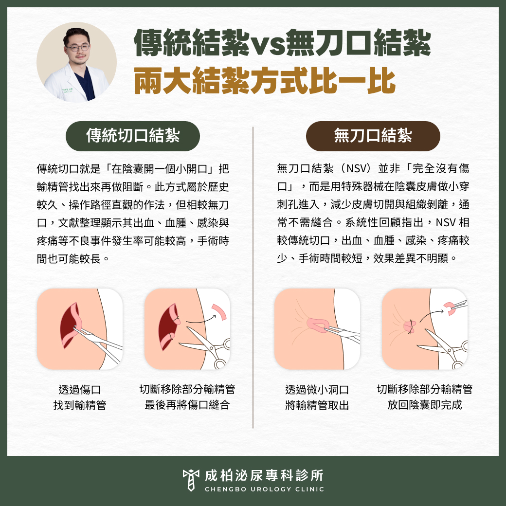 男性結紮費用多少合理又更不痛?無刀口 vs 傳統切口差異、自費項目與流程一次整理 2 傳統結紮vs無刀口結紮:差在哪?