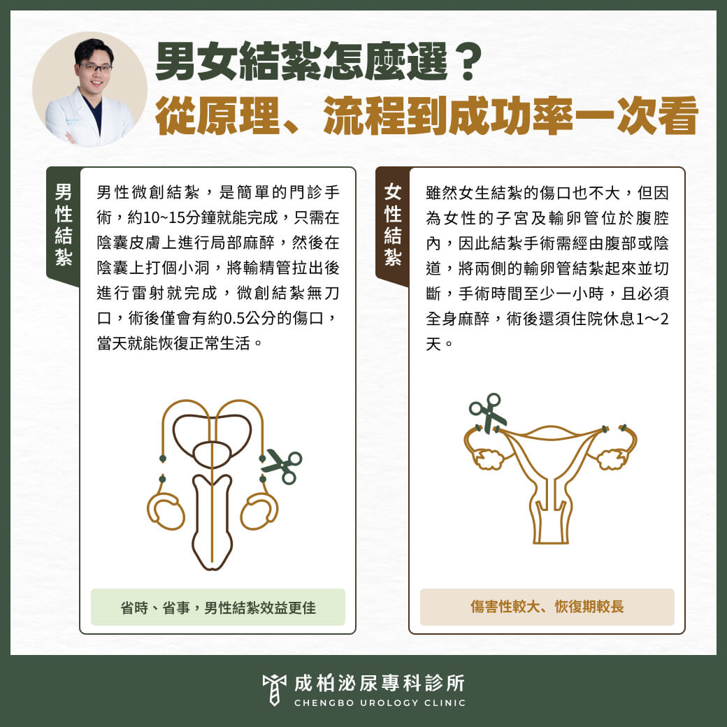 男性結紮費用多少合理又更不痛?無刀口 vs 傳統切口差異 1 男性結紮費用2