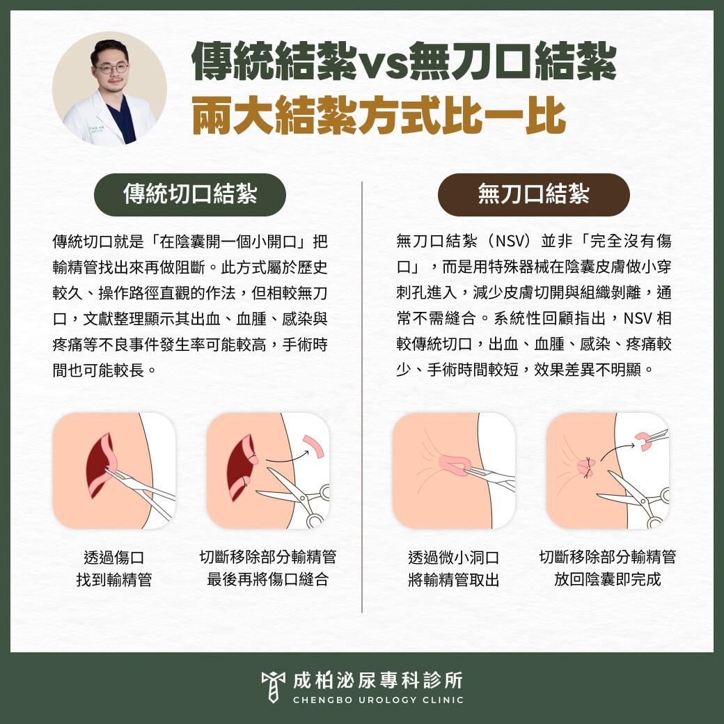 男性結紮費用多少合理又更不痛?無刀口 vs 傳統切口差異 2 男性結紮費用3