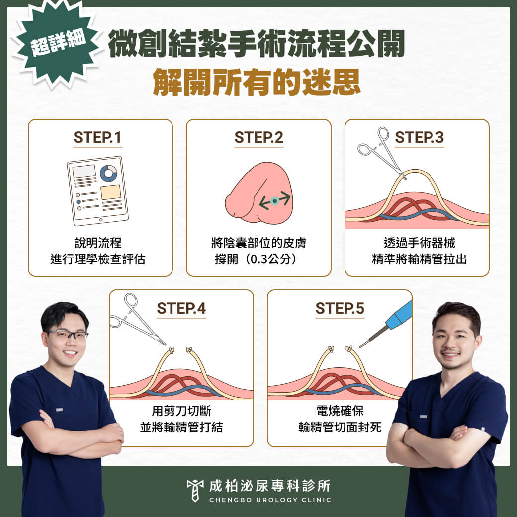 男性結紮費用多少合理又更不痛?無刀口 vs 傳統切口差異 3 男性結紮費用4