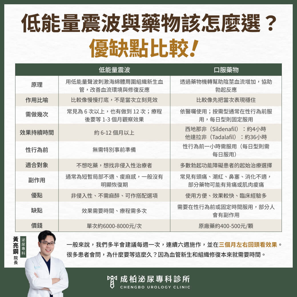 低能量震波與藥物治療怎麼選？低能量震波治療與口服藥物比較表