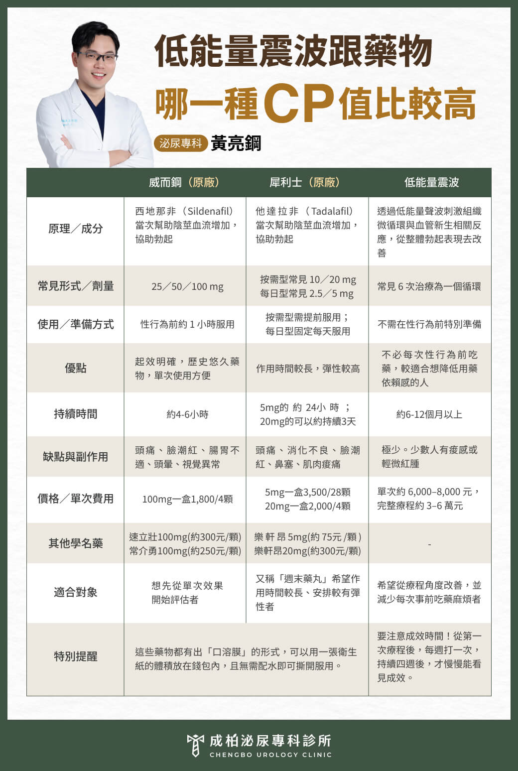 勃起功能障礙藥物 vs 低能量震波治療價格比較表
